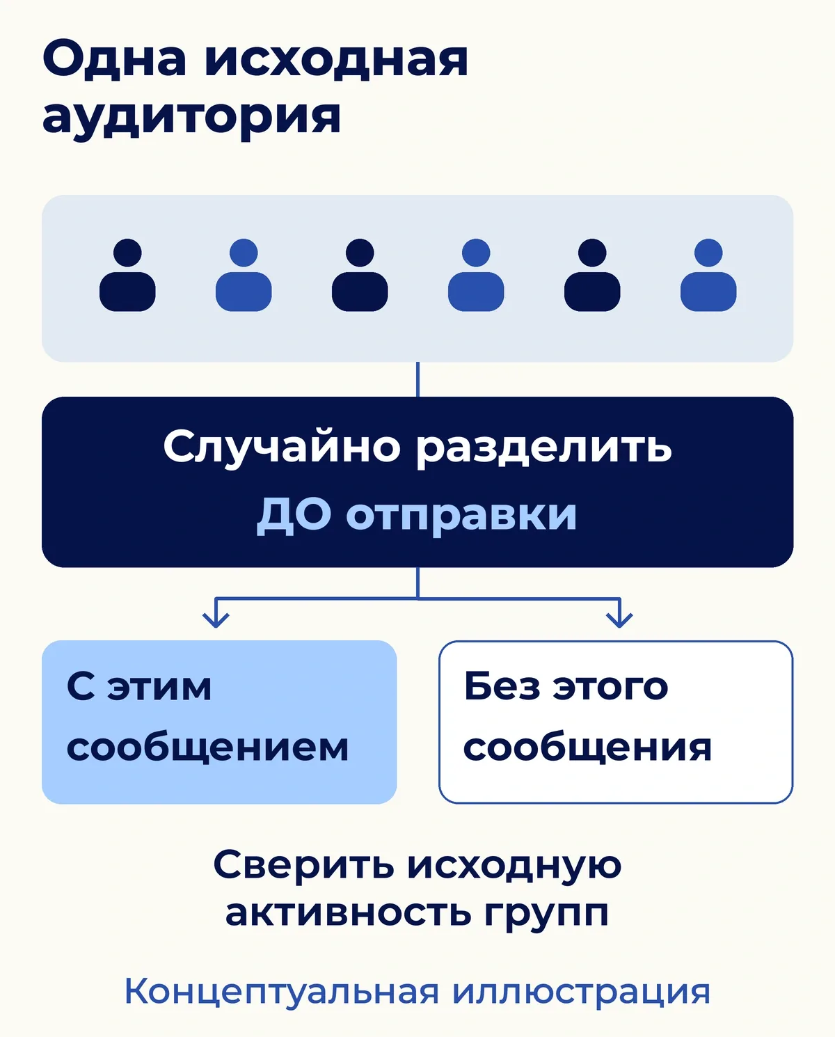 Концептуальная иллюстрация метода. Пиктограммы символические, не объём выборки и не рекомендация доли контроля. Одна исходная аудитория случайно разделяется до отправки на группы с проверяемым сообщением и без него; исходную активность групп сверяют.