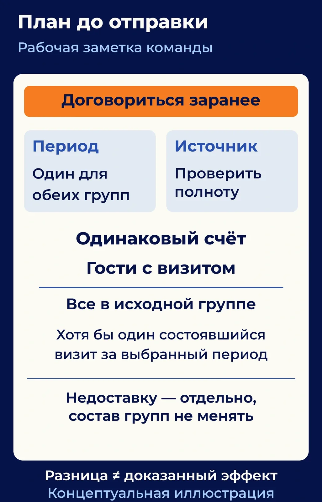 Концептуальная иллюстрация рабочей заметки, не экран Loona.ai. Разница долей ещё не доказывает эффект. Рабочий план до отправки: общий период, полнота источника и одинаковый расчёт доли гостей с визитом среди всех изначально распределённых в группу; недоставку учитывают отдельно.