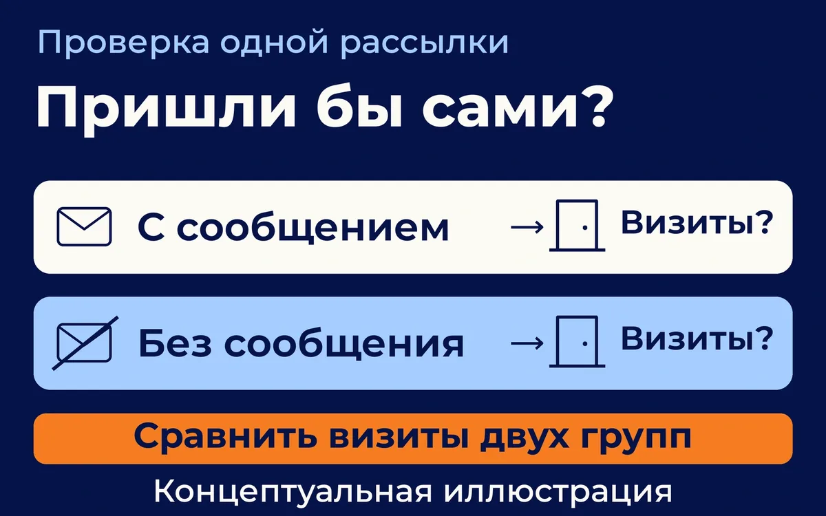 Два сценария одной рассылки: с сообщением и без него; визиты в обеих группах предстоит сравнить.