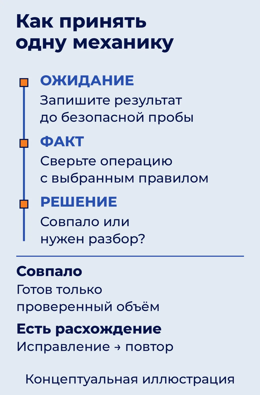 Концептуальная иллюстрация редакционного метода: запуск относится только к проверенному объёму. Последовательность приёмки: заранее записать ожидание, сверить факт и принять решение; расхождение требует исправления и повторной проверки.