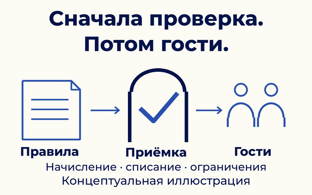 Правила проходят приёмку до приглашения гостей: сначала проверяют начисление, списание и ограничения.