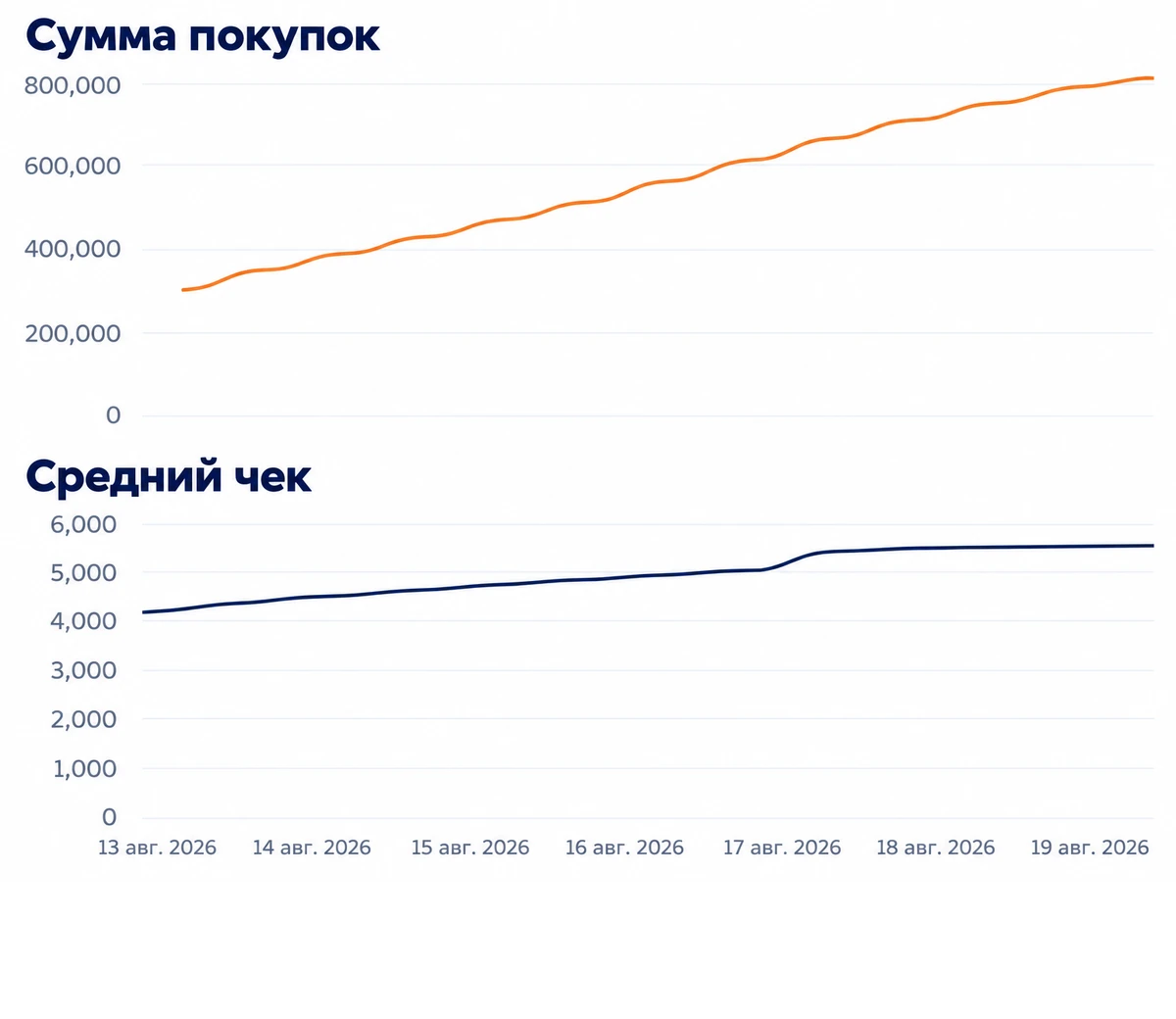 Графики кабинета за неделю: сумма покупок и средний чек