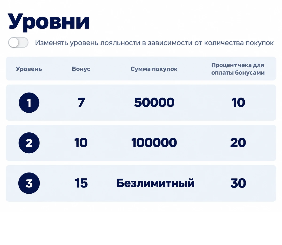 Уровни бонусной программы в кабинете: бонус 7, 10 и 15, сумма покупок для перехода и процент чека, который можно оплатить бонусами