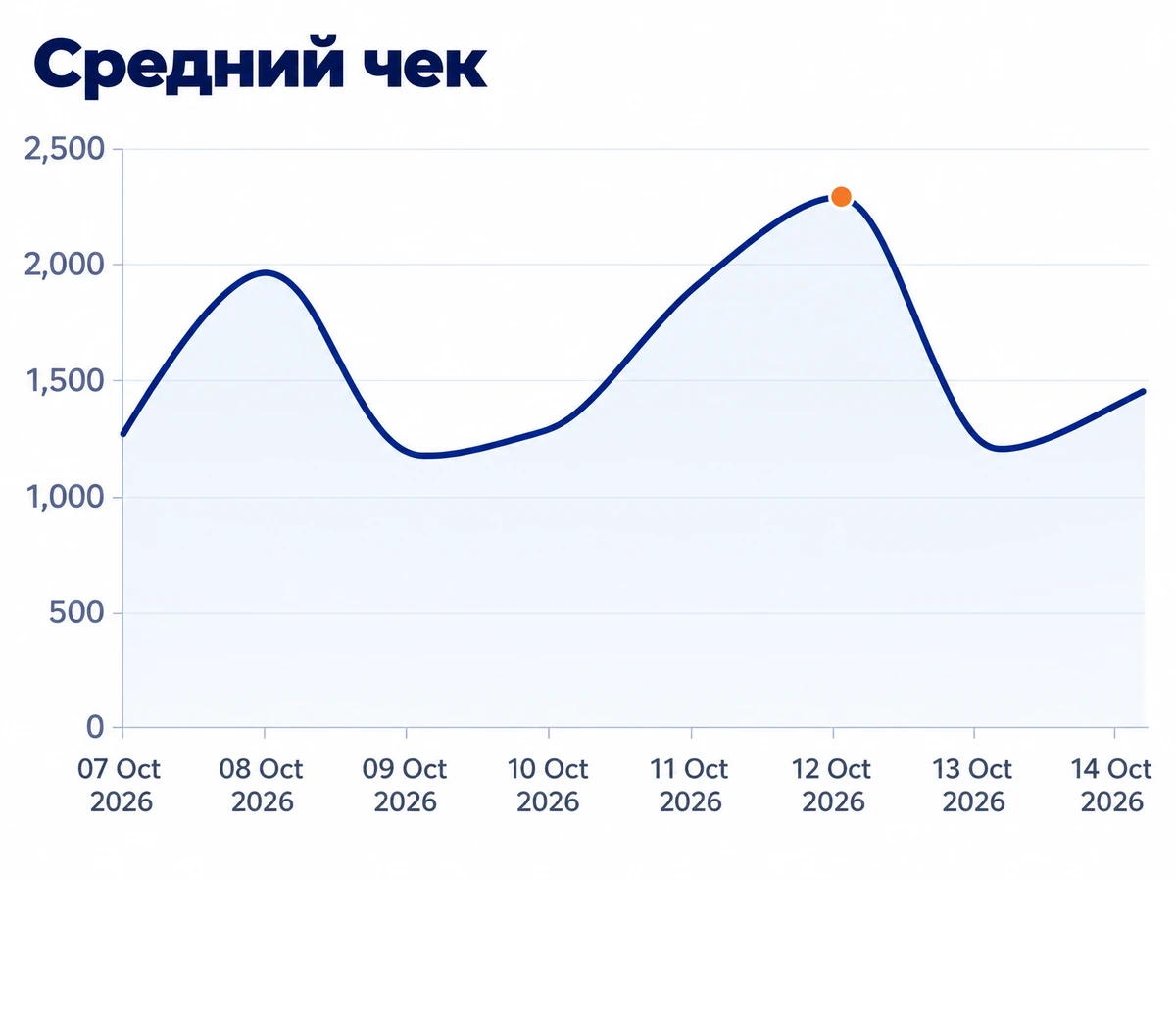 График среднего чека по дням