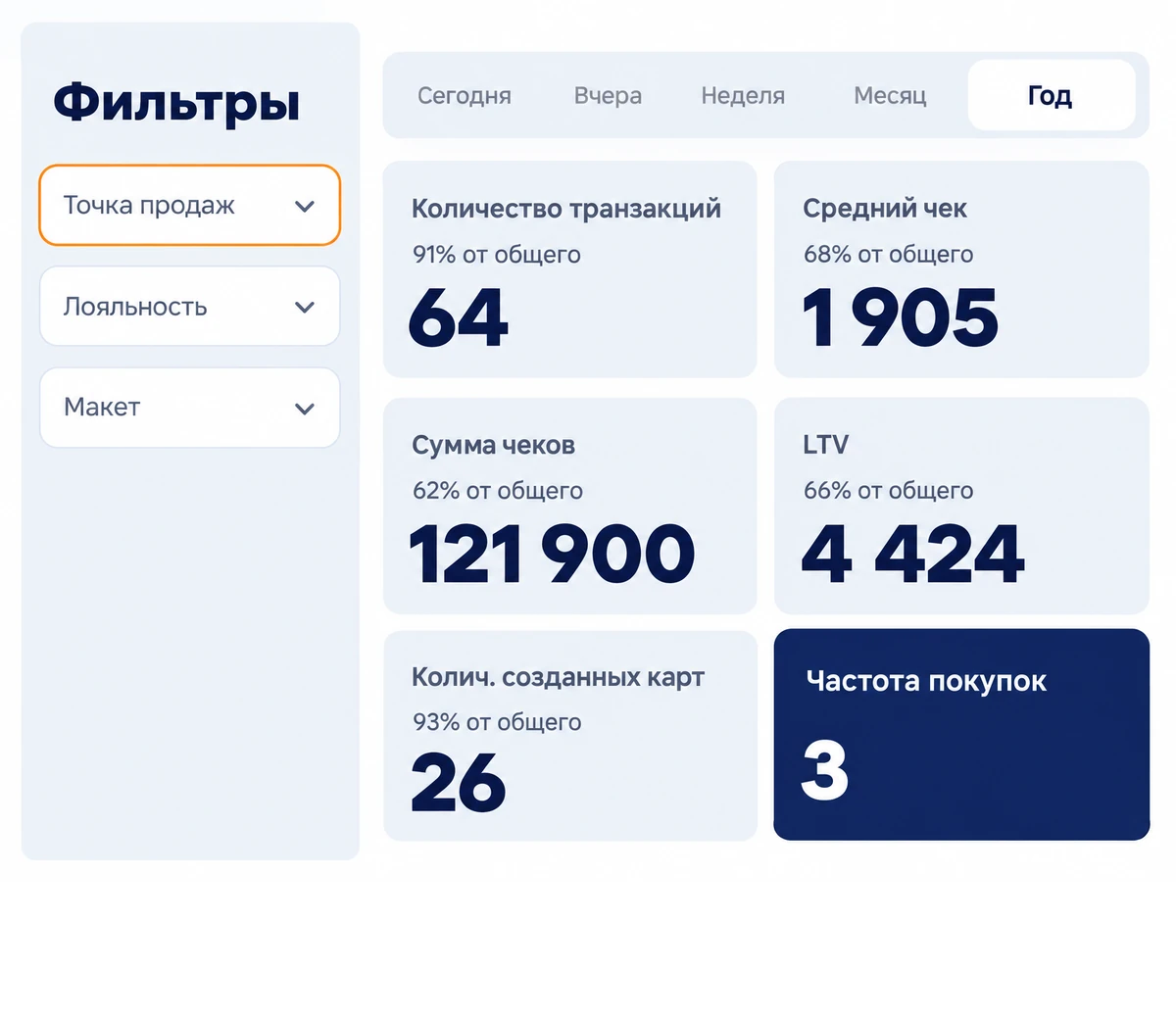Аналитика за год с фильтром по точке продаж: количество транзакций, средний чек, сумма чеков, LTV, количество созданных карт и частота покупок