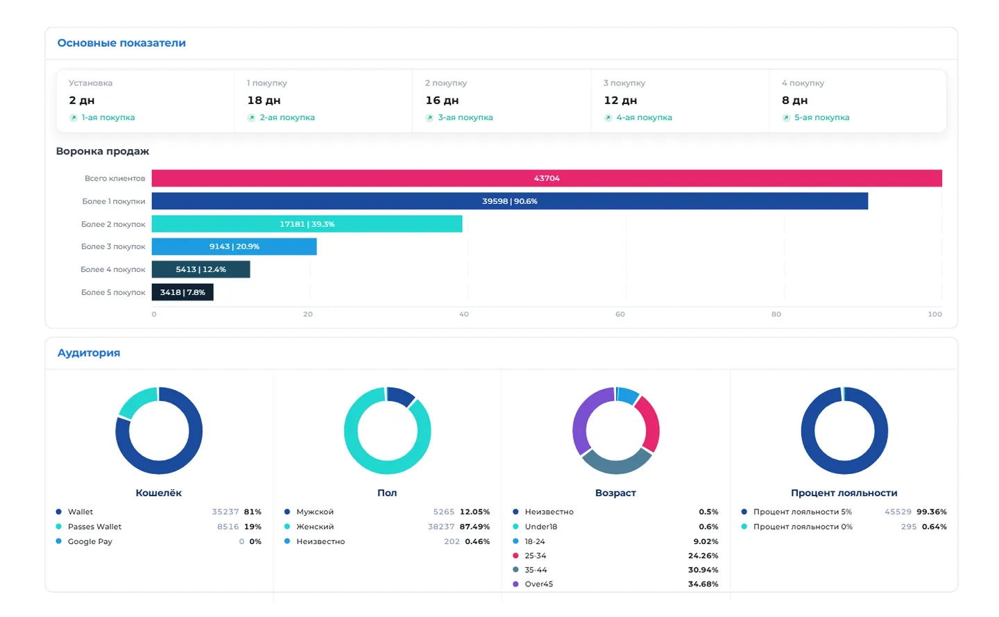 Loona CRM: показатели, воронка продаж и аудитория