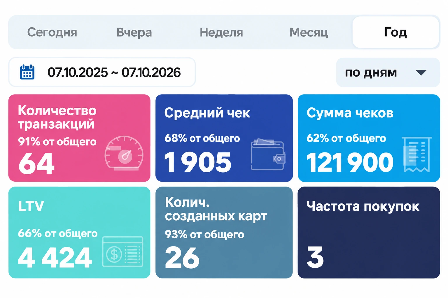 Показатели за год: количество транзакций, средний чек, сумма чеков, LTV, количество созданных карт и частота покупок