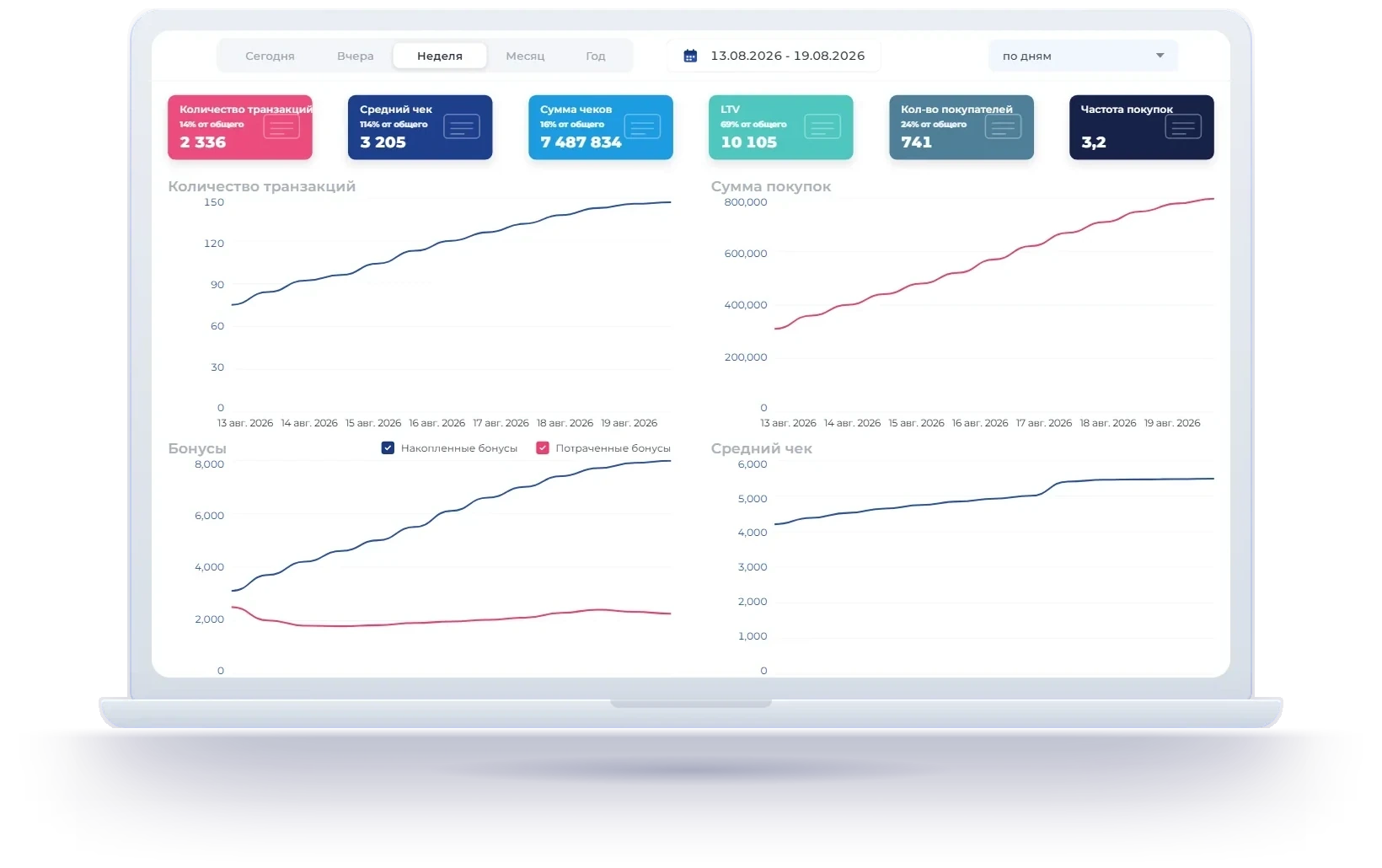 Кабинет CRM Loona.ai: показатели гостей и графики транзакций, покупок, бонусов и среднего чека
