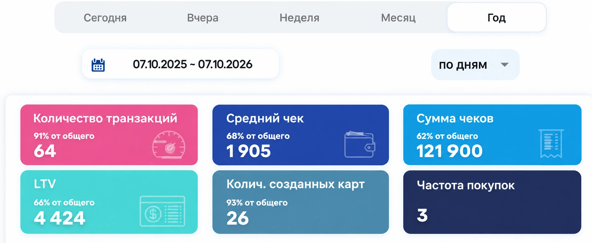 Показатели за год: количество транзакций, средний чек, сумма чеков, LTV, количество созданных карт и частота покупок