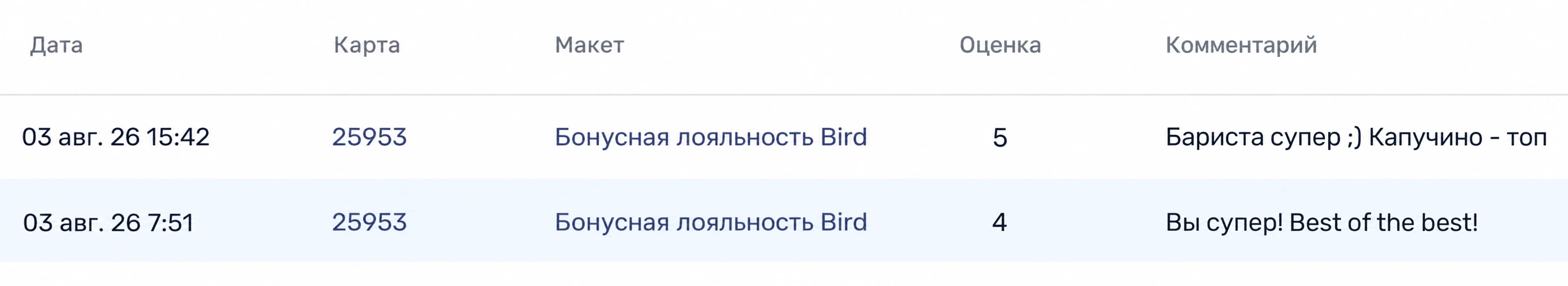 Отзывы в кабинете: дата, номер карты, макет, оценка и комментарий гостя